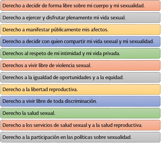 Derecho a decidir de forma libre sobre mi cuerpo y mi sexualidad., Derecho a ejercer y disfrutar plenamente mi vida sexual., Derecho a manifestar pblicamente mis afectos., Derecho a decidir con quien compartir mi vida sexual y mi sexualidad., Derechos al respecto de la intimidad y mi vida privada., Derechos a vivir libre de violencia sexual., Derechos a la igualdad de oportunidades y a la equidad., Derecho a la libertad reproductiva., Derecho a vivir libre de toda discriminacin., Derecho la salud sexual., Dercho a los servicios de salud sexual y a la salud reproductiva., Derecho a la participacin en las polticas sobre sexualidad.