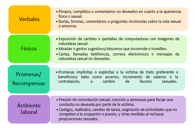 Verbales: *Piropos, cumplidos o comentarios no deseados en cuanto a la apariencia fsica o sexual. *Burlas, bromas, comentarios o preguntas incmodas sobre la vida sexual o amorosa., Fsicos: *Exposicin de carteles o pantallas de computadoras con imgenes de naturaleza sexucal. *Miradas o gestos sugestivos/obscenos que incomode o humillen. *Cartas, llamadas telefnicas, correos electrnicos o mensajes de naturaleza sexual no deseadas., Promesas/Recompensas: *Promesas implcitas o explicitas a la vctima de trato preferente o beneficios tales como ascenso, incremento de salarios o la contratacin a cambio de favores sexuales., Ambiente laboral: *Presin de connotacin sexual, coercin y amenazas para forzar una conducta no deseada por parte de la vctima. *Castigos, maltratos, cambio de tarea, asignacin de actividades que no comparten a la ocupacin o puesto, y otras medidas al rechazar proposiciones sexuales.