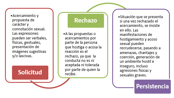 Solicitud: *Acercamiento y propuesta de carcter y connotacin sexual. Las expresiones pueden ser verbales, fsicas, gestuales, presentacin de imgenes sugestivas y/o lascivas., Rechazo: *A las propuestas o acercamientos por parte de la persona que hostiga o acosa la reaccin es el rechazo, ya que la conducta no es ni aceptada ni tolerada por parte de quien la recibe., Persistencia: *Situacin que se presenta si una vez rechazado el acercamiento, se insiste en ello. Las manifestaciones de hostigamiento y acoso sexual pueden recrudecerse, pasando a amenazas, generacin de un ambiente hostil e inseguro, incluso agesiones fsicas y sexuales graves.