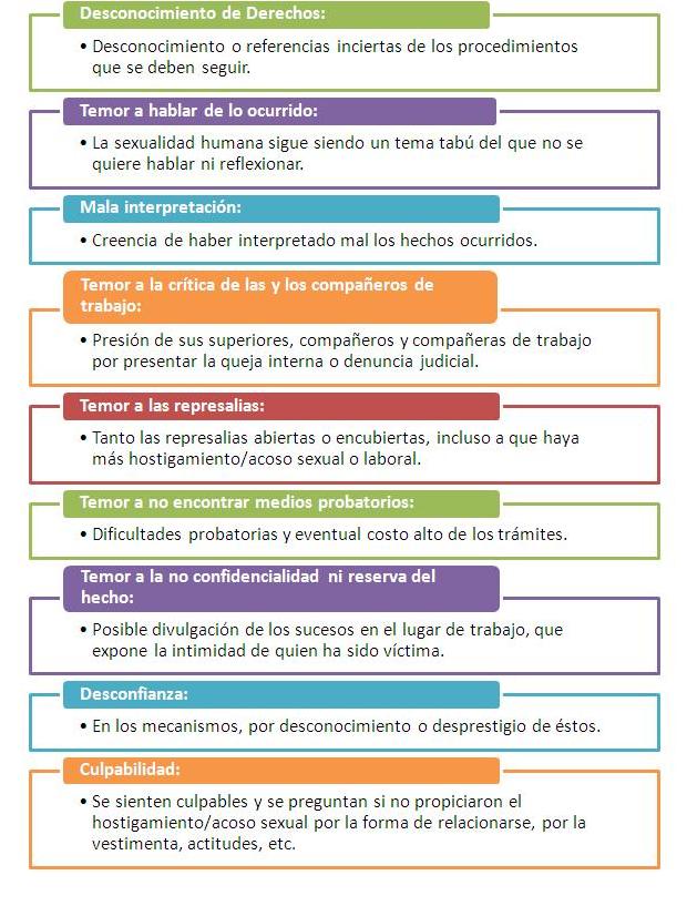 Desconocimiento de Derechos: *Desconocimiento o referencias inciertas de los procedimientos que se deben seguir., Temor a hablar de lo ocurrido: *La sexualidad humana sigue siendo un tema tab del que no se quiere hablar ni reflexionar., Mala interpretacin: *Creencia de haber interpretado mal los hechos ocurridos., Temor a la crtica de las y los compaeros de trabajo: *Presin de sus superiores, compaeros y compaeras de trabajo por presentar la queja interna o denuncia judicial., Temor a las represalias: *Tanto las represalias abiertas o encubiertas, incluso a que haya ms hostigamiento/acoso sexual o laboral., Temor a no encontrar medios probatorios: *Dificultades probatorias y eventual costo alto de los trmites., Temor a la no confidencialidad ni reserva del hecho: *Posible divulgacin de los sucesos en el lugar de trabajo, que expone la intimidad de quien ha sido vctima., Desconfianza: *En los mecanismos, por desconocimiento o desprestigio de stos., Culpabilidad: *Se sienten culpables y se preguntan si no propiciaron el hostigamiento/acoso sexual por la forma de relacionarse, por la vestimenta, actitudes, etc.