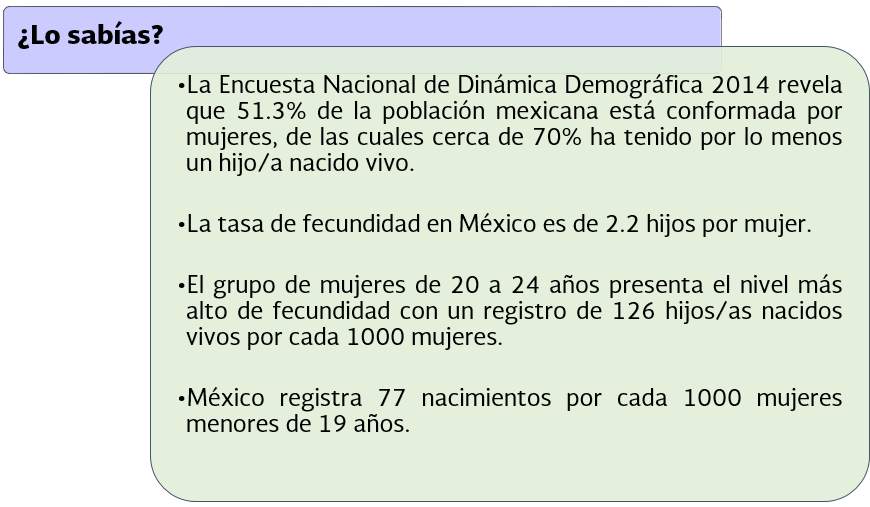 ¿Lo sabías? *La Encuesta Nacional de Dinámica Demográfica 2014 revela que 51.3% de la población mexicana está conformada por mujeres, de las cuales cerca de 70% ha tenido por lo menos un hijo/a nacido vivo. *La tasa de fecundidad en México es de 2.2 hijos por mujer. *El grupo de mujeres de 20 a 24 años presenta el nivel más alto de fecundidad con un registro de 126 hijos/as nacidos vivos por cada 1000 mujeres. *México registra 77 nacimientos por cada 1000 mujeres menores de 19 años.