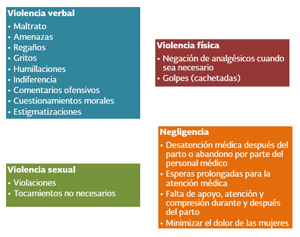 Violencia verbal: *Maltrato *Amenazas *Regaños *Gritos *Humillaciones *Indiferencia *Comentarios ofensivos *Cuestionamientos morales *Estigmatizaciones., Violencia física: *Negación de analgésicos cuando sea necesario *Golpes (cachetadas)., Violencia sexual: *Violaciones *Tocamientos no necesarios., Negligencia: *Desatención médica después del parto o abandono por parte del personal médico *Esperas prolongadas para la atención médica *Falta de apoyo, atención y compresión durante y despúes del parto *Minimizar el dolor de las mujeres