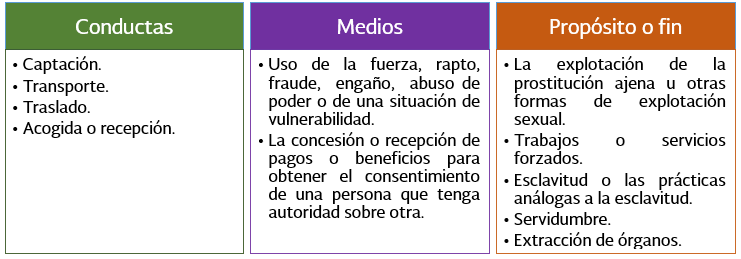 Conductas: *Captacin *Transporte *Traslado *Acogida o recepcin. - Medios: *Uso de la fuerza, rapto, fraude, engao, abuso de poder o de una situacin de vulnerabilidad. *La concesin o recepcin de pagos o beneficios para obtener el consentimiento de una persona que tenga autoridad sobre otra. - Propsito o fin: *La explotacin de la prostitucin ajena u otras formas de explotacin sexual. *Trabajo o servicios forzados. *Esclavitud o las prcticas anlogas a la esclavitud. *Servidumbre. *Extraccin de rganos.