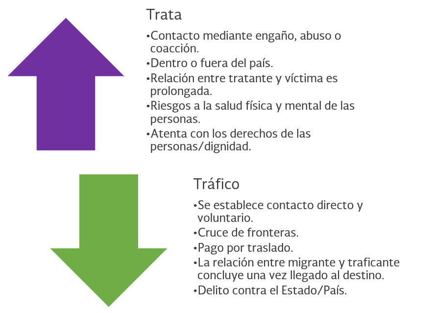 Trata: *Contacto mediante engaño, abuso o coacción. *Dentro o fuera del país. *Relación entre tratante y víctima es prolongada. *Riesgos a la salud física y mental de las  personas. *Atenta con los derechos de las personas/dignidad. - Trfico: *Se establece contacto directo y voluntario. *Cruce de fronteras. *Pago por traslado. *La relacin entre migrante y traficante concluye una vez llegado al destino. *Delito contra el Estado/Pas.