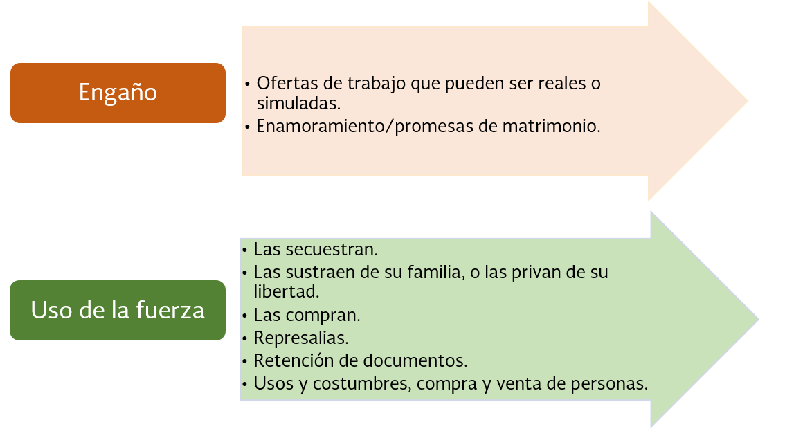 Engao: *Ofertas de trabajo que pueden ser reales o simuladas. *Enamoramiento/promesas de matrimonio., Uso de la fuerza: *Las secuestran. *Las sustraen de su familia, o las privan de su libertad, *Las compran. *Represalias. *Retencin de documentos. *Usos y costumbres, compra y venta de personas.