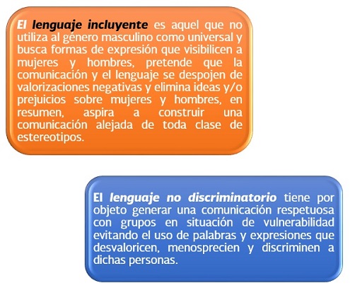 El lenguaje incluyente es aquel que no utiliza el gnero masculino como universal y busca formas de expresin que visibilicen a mujeres y hombres, pretende que la comunicacin y el lenguaje se despojen de valorizaciones negativas y elimina ideas y/o prejuicios sobre mujeres y hombres, en resumen, aspira a constuir una comunicacin alejada de toda clase de estereotipos. - El lenguaje no discriminatorio tiene por objeto generar una comunicacin respetuosa con grupos en situacin de vulnerabilidad evitando el uso de palabras y expresiones que desvaloricen, menosprecien y discriminen a dichas personas.